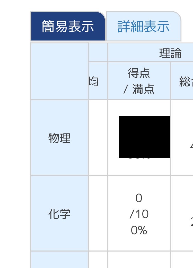 ShouFukui's tweet photo. 化学無勉だから仕方ないけど国試で0%は面白い 運にも見放されてる https://t.co/DCcMJPqPZt