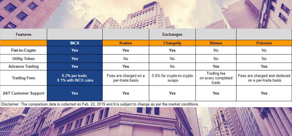 A Comparitive Analysis of INCX Crypto Exchange!
#incxexchange #bestfeatures
#cryptocurrency #bestcryptoexchange #BTC #ETH #advancedtrading #fiatTocrypto #lowesttradingfee #utilitytoken