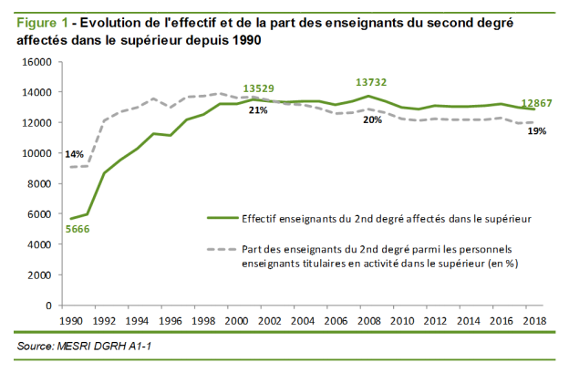 JulienGossa's tweet photo. #DocEnStock Note de la DGRH Les enseignants titulaires du second degré affectés dans les établissements d’enseignement supérieur du MESRI en 2018.
Pas de "secondarisation" visible dans l'ESR.
https://t.co/ra6i4dUpMV https://t.co/7rOAG9KOSH