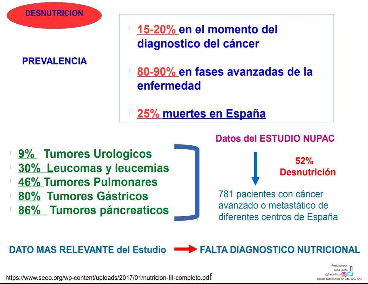 EvaGosenje's tweet photo. Tremendas las tasas de desnutrición en procesos oncológicos. Tremendo que falte diagnóstico nutricional. Tremendas las consecuencias. #CodineOnco @SalidoAlicia @CodineEdineo
Tremendo que no haya #DNenSanidadPública @jdarpon @osakidetzaEJGV @sanidadgob https://t.co/mYae10EEed