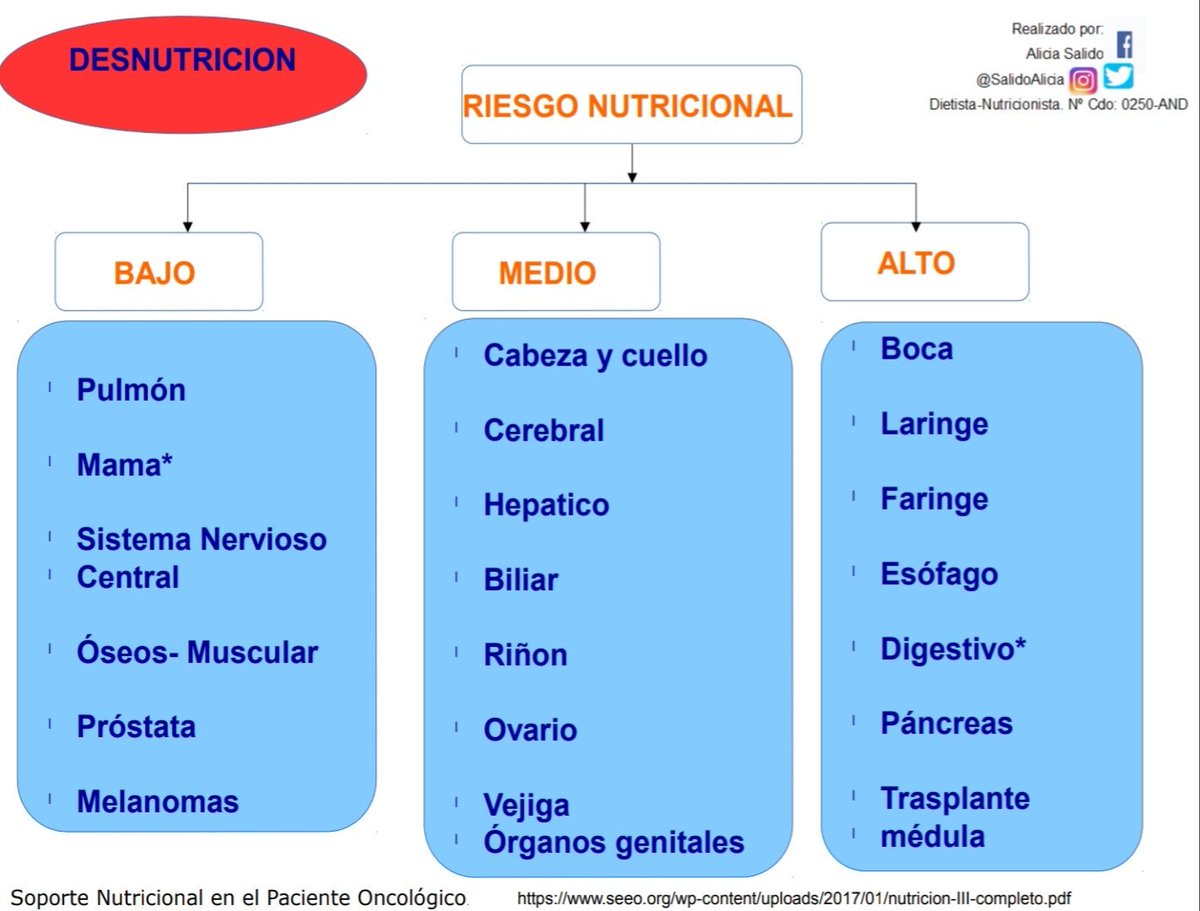 EvaGosenje's tweet photo. Tremendas las tasas de desnutrición en procesos oncológicos. Tremendo que falte diagnóstico nutricional. Tremendas las consecuencias. #CodineOnco @SalidoAlicia @CodineEdineo
Tremendo que no haya #DNenSanidadPública @jdarpon @osakidetzaEJGV @sanidadgob https://t.co/mYae10EEed