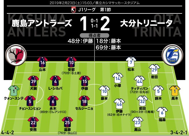 サッカーダイジェスト J１採点 寸評 鹿島１ ２大分 エース藤本が躍動 敗れた鹿島で及第点はひとりだけ T Co 66yxxiqtjc 鹿島アントラーズ 大分トリニータ 採点 寸評 Jリーグ