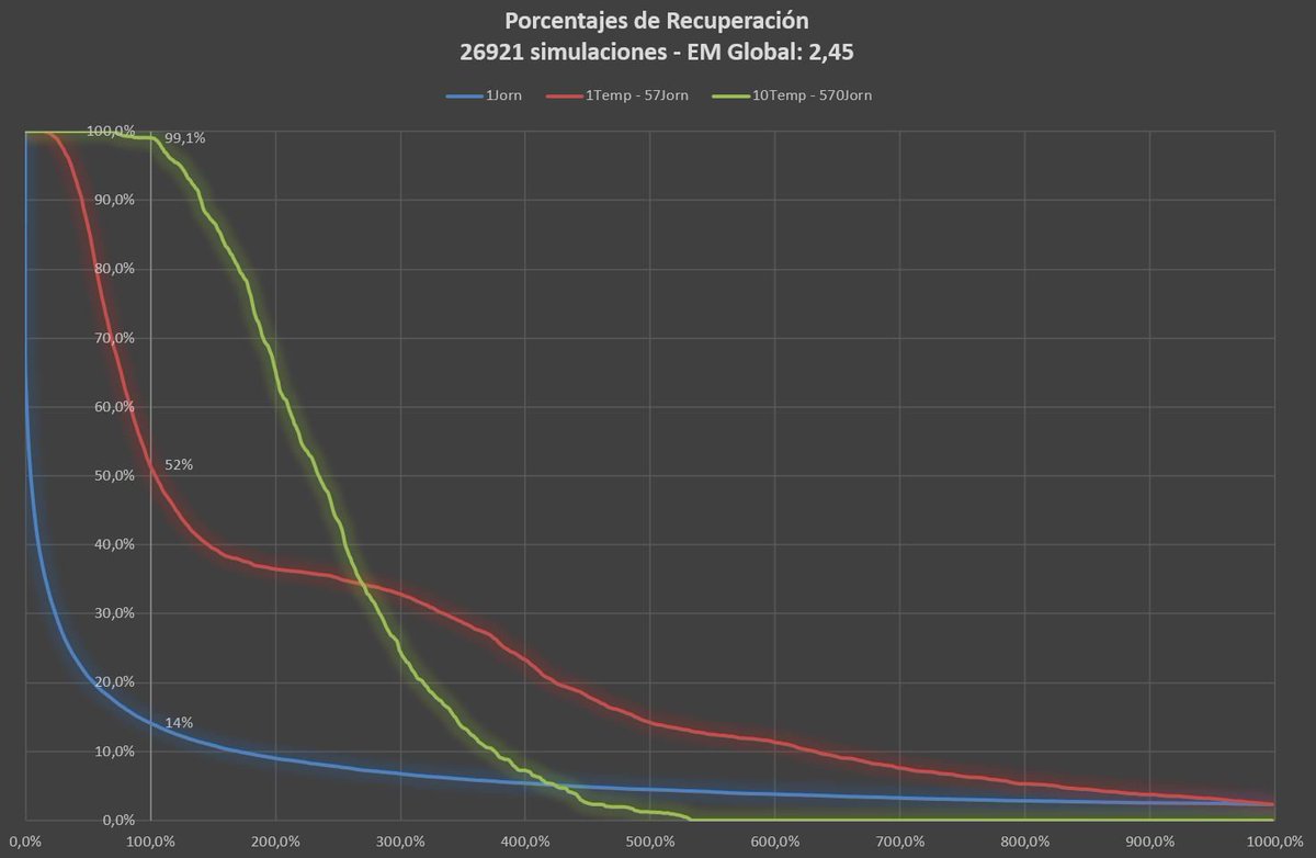 Nuestra probabilidad de rentabilizar a largo plazo es del 99,1% y un retorno esperado del 245%!