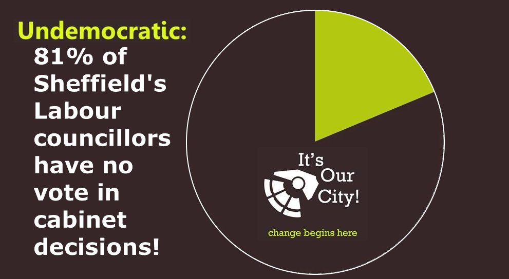 Neilythere74's tweet image. Cllrs have little power. There needs to be more accountability in the cabinet and a political will to come away from #CarFirst mentality of SCC.

itsoursheffield.co.uk