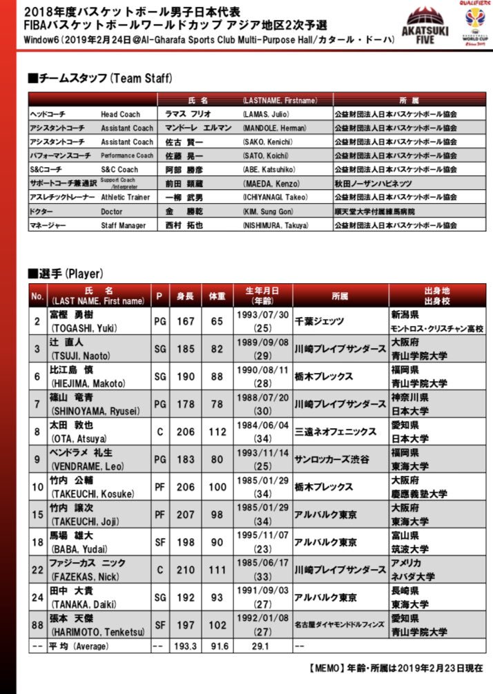 カタールとの大一番に臨む日本代表 ベンドラメ礼生が初の最終メンバー入り 勝てば無条件でw杯へ バスケットボールキング