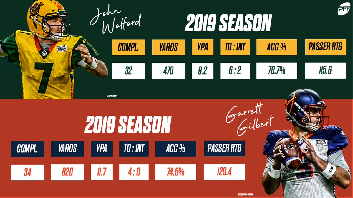 PFFXFL's tweet photo. #ICYMI - John Wolford and Garrett Gilbert have gotten off to a hot start this season https://t.co/EhsyBLgNZR