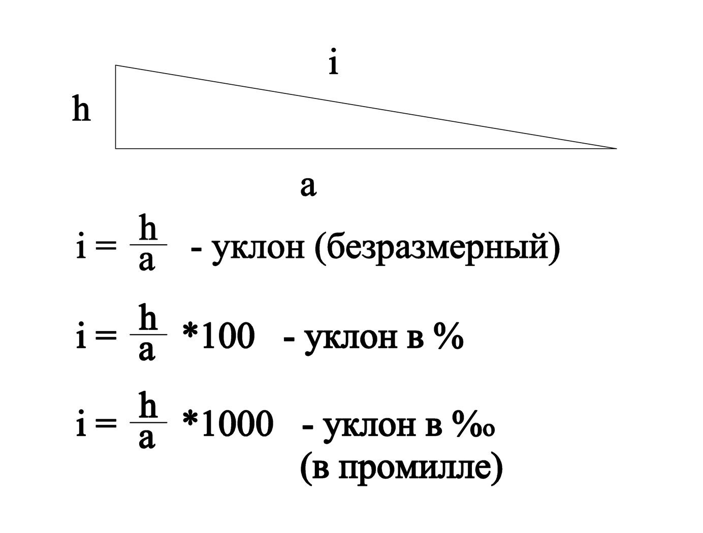 как посчитать уклон кровли в процентах