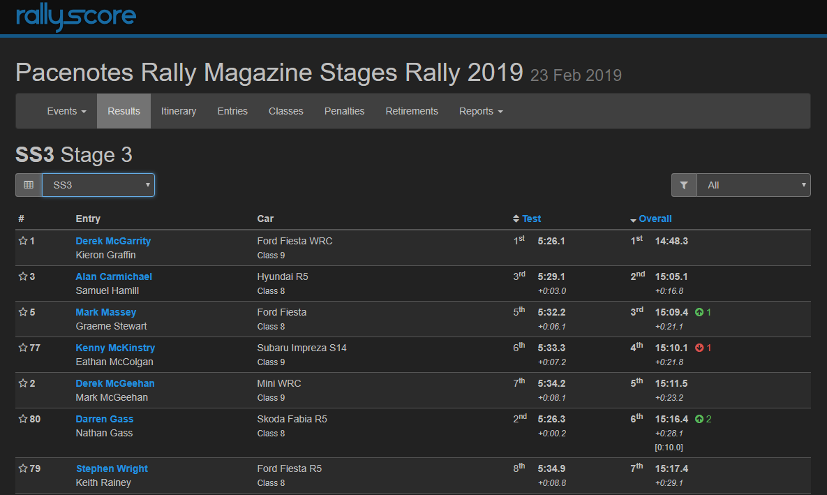 rallyscore's tweet photo. NI Rally Championship round 1 - live results on @rallyscore https://t.co/rC2azr3GLA https://t.co/lIMFZGK2nU