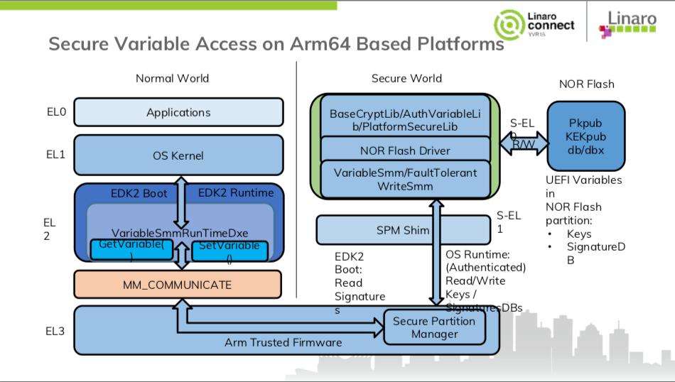 LinaroOrg's tweet photo. Secure boot helps to plug security vulnerabilities for servers in the data center. The primary requirement to implement secure boot using UEFI is the support for secure storage on the server platform. Have a look a this session https://t.co/GozNhLdHZJ
#LinaroConnect #YVR18 https://t.co/UL6S3wL3Yg