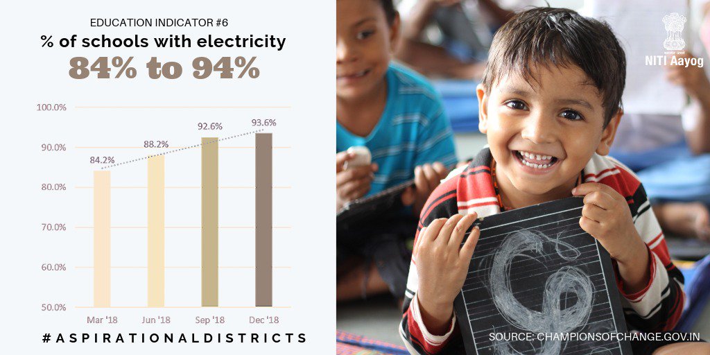 Electrifying schools, enlightening minds. 

94% of the schools in all 112 #AspirationalDistricts of #India have access to electricity. 

Powering towards brilliance, for a brighter tomorrow!

For a #NewIndia!