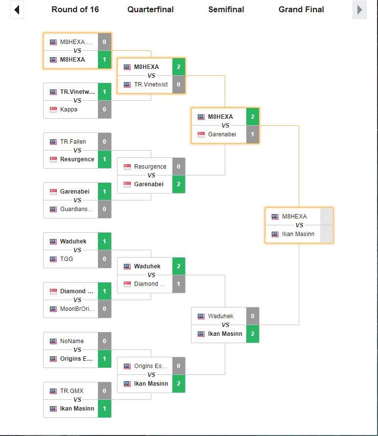 wtmtoday's tweet photo. [#AOV] Tahniah M8HEXA! 🏆 🥳 🇲🇾🇲🇾
 ‍‍‍‍‍‍ ‍‍
Mereka merupakan juara ESL Clash of Nations 2019 Kelayakan Terbuka Malaysia/Singapore. Pada final tadi mereka mengalahkan pasukan Ikan Masin 2-1!
  ‍‍
#WTMToday #ESLAsia #ArenaofValor

Foto: Facebook / M8HEXA https://t.co/lB9iy40U55
