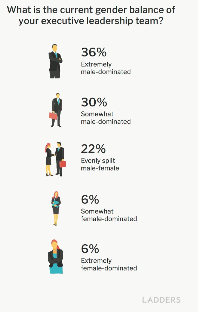 2018 Corporate Diversity and Inclusion Report – There’s a long way to go when it comes to achieving a diverse workforce jobmarketmonitor.com/2019/02/23/201…