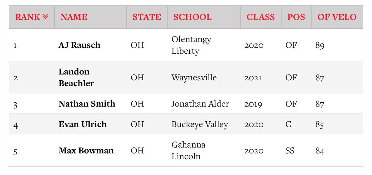 BJEBaseball's tweet photo. #BoScoutDay Top Performers: Outfield Velocity

@a_rausch4 @LandonBeachler @natesm1th10 @EvanUlrich7 @mbow06 https://t.co/YNFVRR9mWt