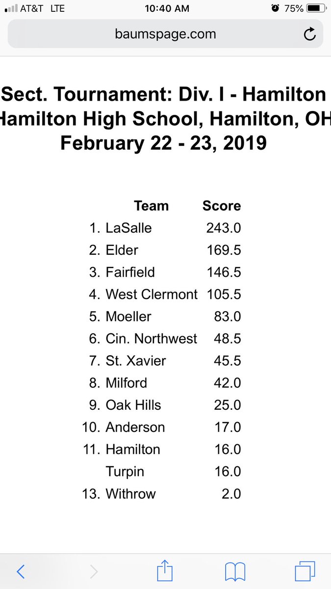 LS_LancerWRSTL's tweet photo. Day two of the Hamilton sectional and the Lancers pick up where they left off last night. La Salle puts all 12 into the finals and extend their team lead. Weeeee https://t.co/SQt8PXyEk5