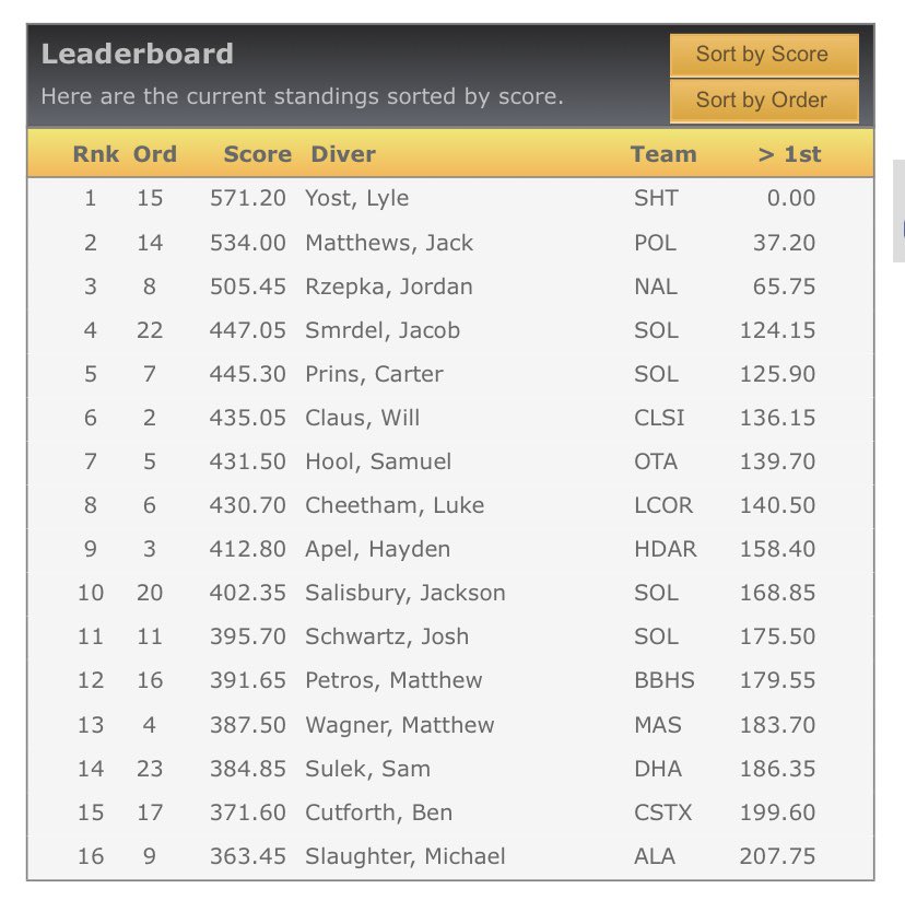bbhswimmingbees's tweet photo. Congtats to 🐝 @_BBHHS Freshman Matthew Petros for finishing 12th at the 2019 D1 @OHSAASports Diving Championships today!!! WAY TO GO!!! #GoMatthew #States2019 #Diving #BEEproud #GoBEES @bbhathletics @BEESstu_sec https://t.co/3Ca97SmicP