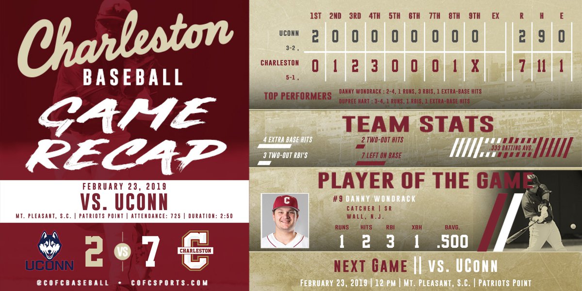 INFOGRAPHIC | COFC 7, UConn 2
The Cougars even the series with a 7-2 win over UConn behind a three-RBI day from Danny Wondrack. #comeCus for the rubber game tomorrow at 12 p.m.