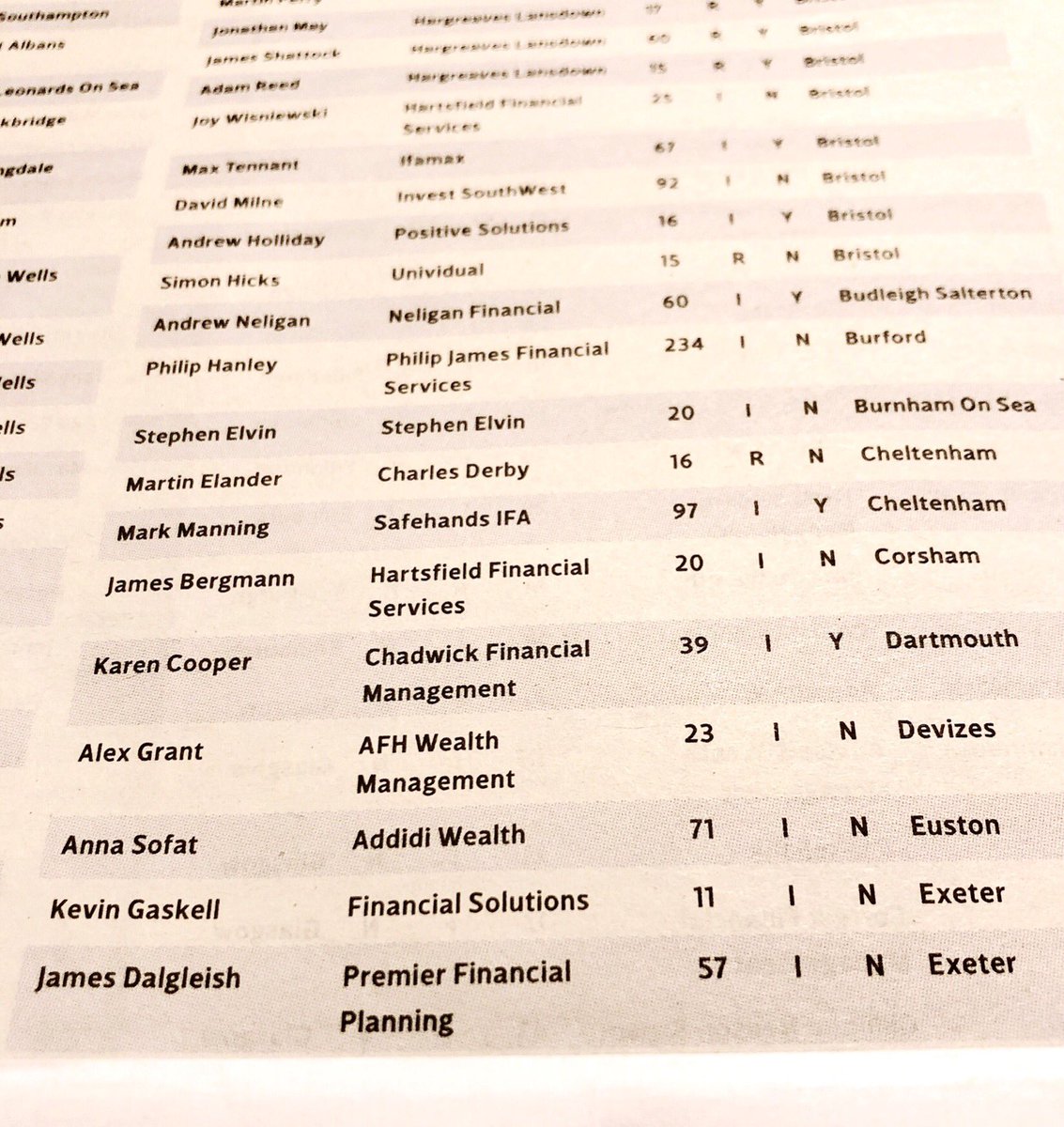 ExeterPfp's tweet image. Excited opening the The Times newspaper today &amp;amp; seeing we have made both the Top UK Rated Financial Advisor &amp;amp; the Top UK Rated Mortgage Advisor for 2019 🎉🎉 This in the same month as making it as a Finalists for the #ExeterLivingAwards. Huge thank you for all your support ☺️