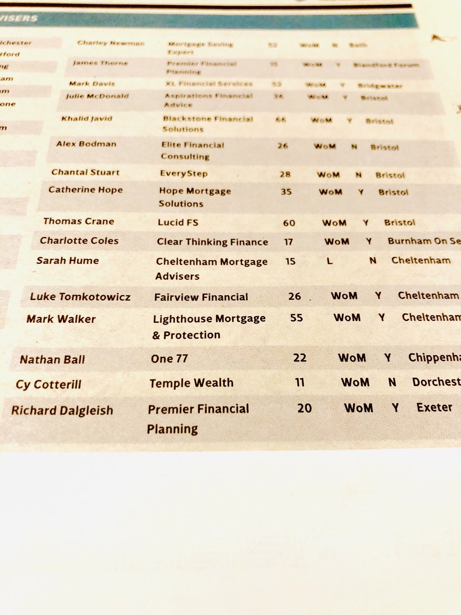 ExeterPfp's tweet image. Excited opening the The Times newspaper today &amp;amp; seeing we have made both the Top UK Rated Financial Advisor &amp;amp; the Top UK Rated Mortgage Advisor for 2019 🎉🎉 This in the same month as making it as a Finalists for the #ExeterLivingAwards. Huge thank you for all your support ☺️