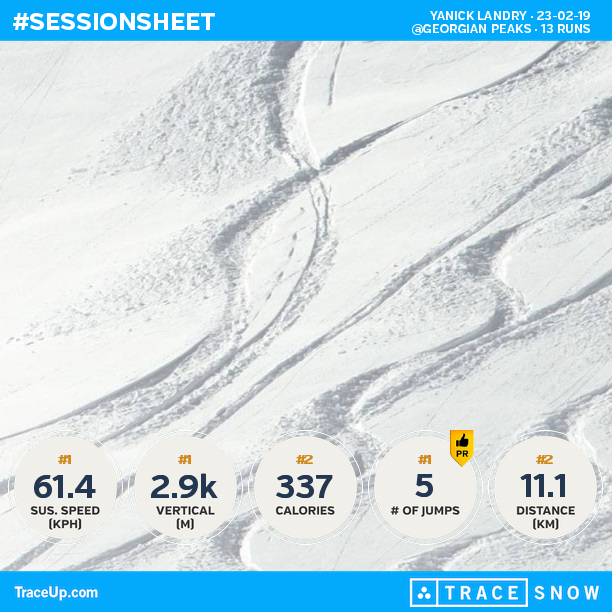yanickTO's tweet photo. Check my @traceup snowboarding stats (@ Georgian Peaks, 13 runs, 47.2 mph max speed, 9.4k... https://t.co/ybQSqmAfxW https://t.co/POJ4PCwrgV