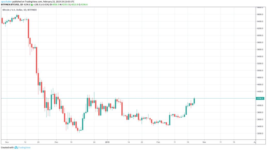 Did I tell you about the Longterm downtrend being broken? 🤔
If anyone is searching for a bottom there is a textbook Adam and Eve bottom pattern right in front of your eyes... #nextup200dma