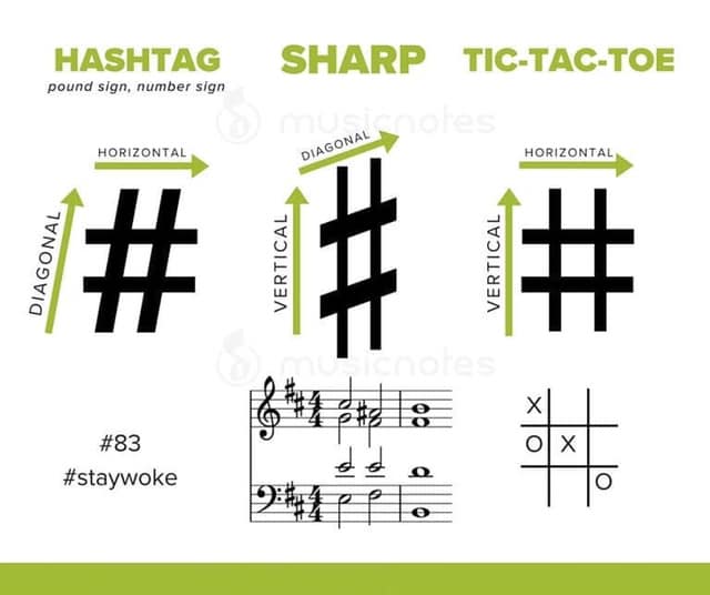 A visual for teaching the differences between hashtag, sharp, and tic-tac-toe signs! #UFMUE