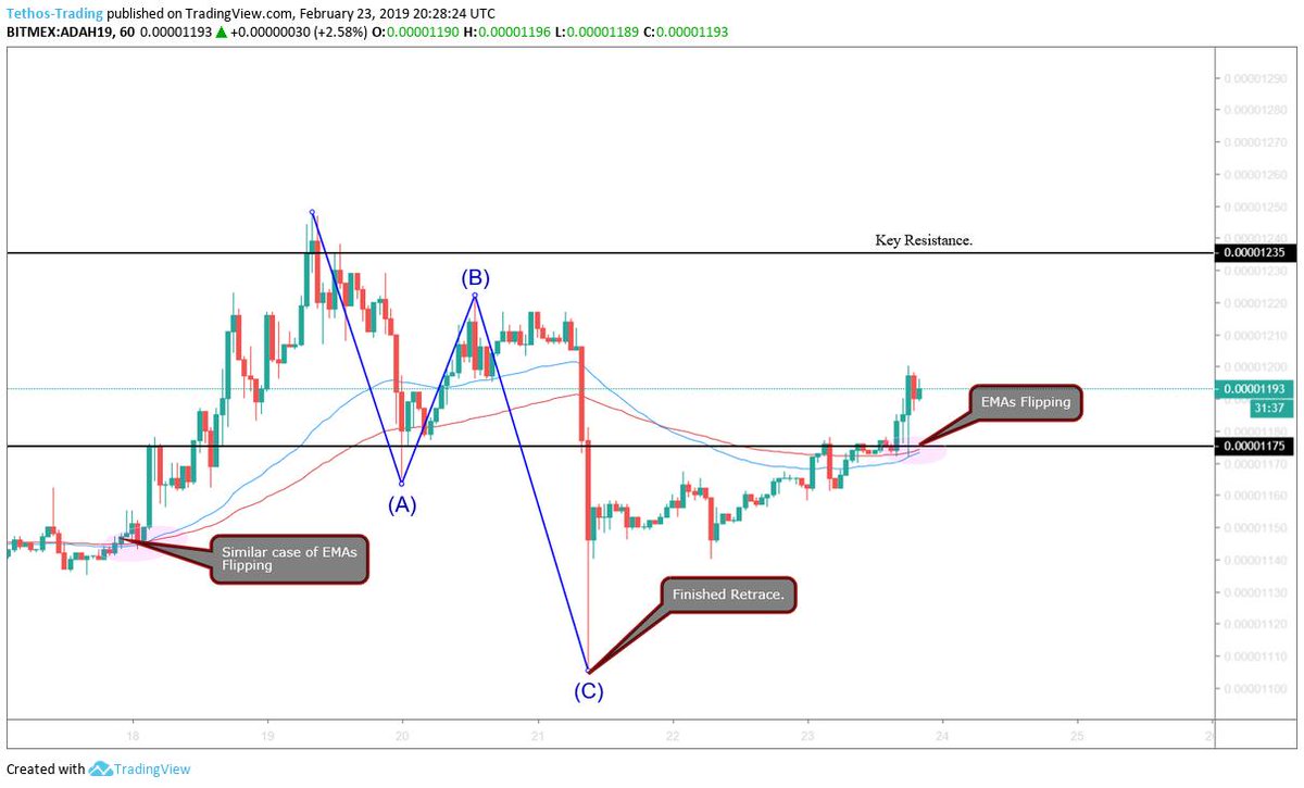 Called $ADA in Discord around 1160, looking really solid. EMAs flipping, also had an extremely nice retrace.