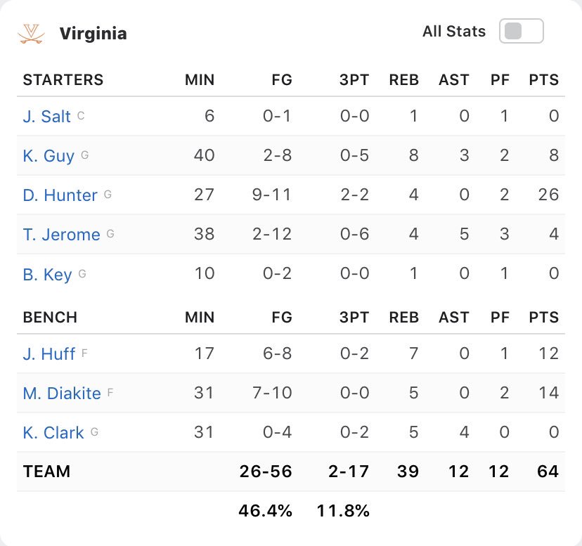 UVA Men’s Hoops tweet media