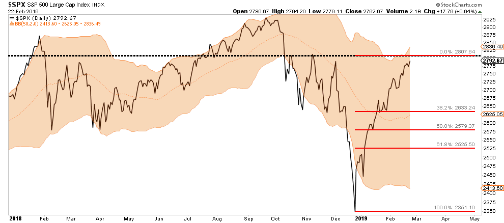 LanceRoberts's tweet image. Over the last 9-weeks the market have surged unabated with the slope of the advance now the greatest on record. However, as we noted last week, the market is now testing our target of 2800. #WhatToExpectNext $SPY $TLT realinvestmentadvice.com/bulls-charge-i…