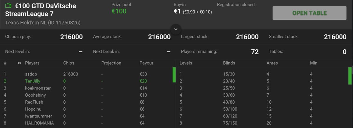 elron6900's tweet photo. WOW.  So, pretty much doubled my BR today playing in @DaVitsche stream league games ... and came within a hair of winning the whole league

#SickRun
#UnibetFreerollChallenge
#Grateful 

Current BR: €96.73 https://t.co/BnjfCJk4kW