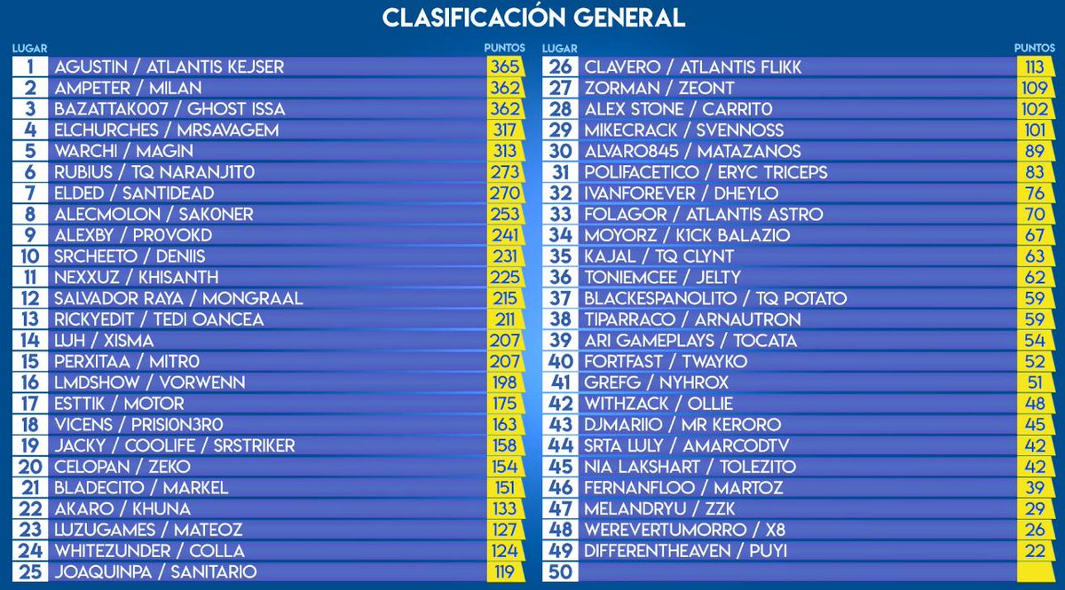 9zTeam's tweet photo. 💥 TERMINÓ EL TORNEO 💥

Fue extremadamente divertido de jugar, muchísimas gracias a @LOLiTOFDEZ por la invitación y esperamos que pueda repetirse en un futuro 💪🏼

🏆 @Santidead_ se metió en el top 10 quedando en 7º lugar 🔥

#Go9z🔥 https://t.co/sRaLwBeDG7