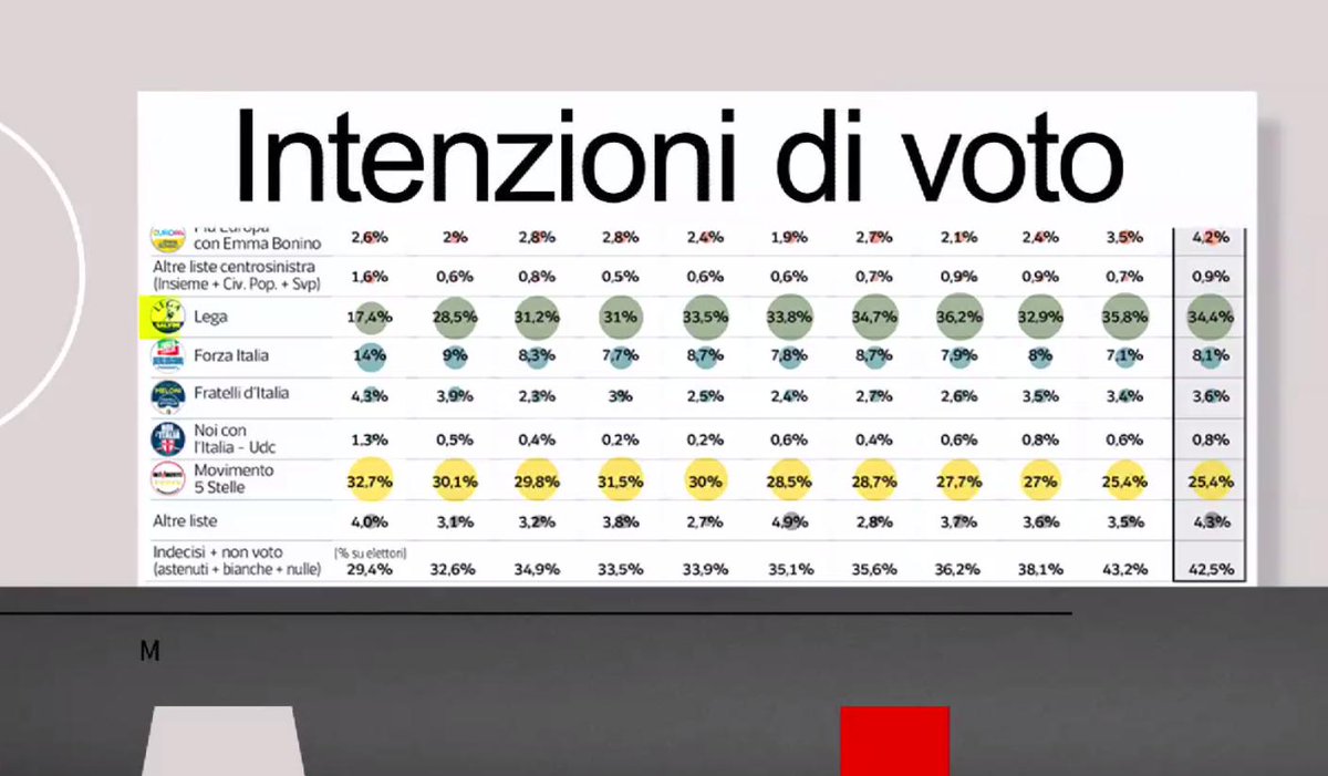Manca poco alle elezioni europee ed è uscito anche il primo sondaggio sulle intenzioni di voto di italiani ed europei elaborato da Eurobarometro che ha messo insieme i sondaggi nazionali degli stati membri. Quando è uscito molti hanno parlato di SONDAGGIO SHOCK
#Presadiretta