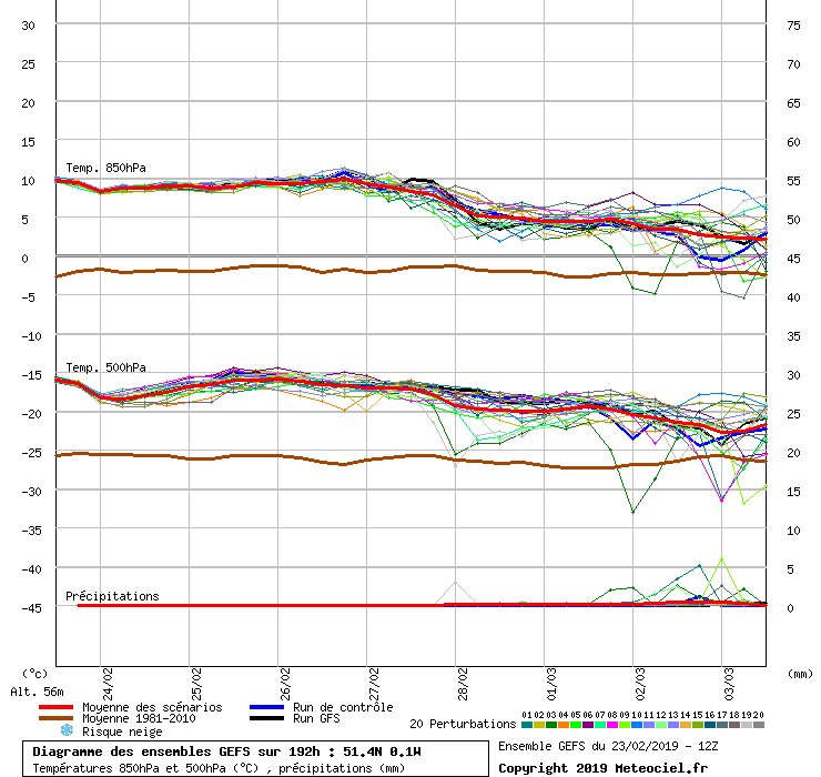 paupuigdevall's tweet photo. Up to 12ºC more than average this Saturday at London geopotential height 850hPa. And it will keep sunny as hell until March. What is going on with this February in Western Europe? #weatherlondon #weatheruk https://t.co/2M4n8pWkqd
