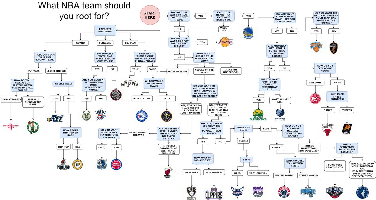 Complicated Flow Chart