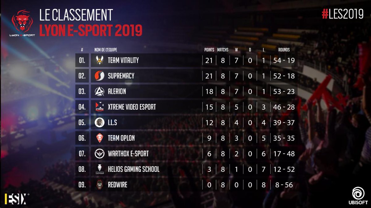 Supremacy_FR's tweet photo. Nous terminons cette première journée de @LyoneSport avec une 2ème place et un bilan de [7-1] 💪
Rendez-vous demain dès 10h pour l'arbre final et l'adrénaline des matchs à élimination directe 😈

🔥 @AliveR6S - @DjuZ_ - @ksiix_ - @Tactiss - @Only_Poseidon - @Mrofficer88 🔥 #SyR6 https://t.co/oZFv2IhYeM