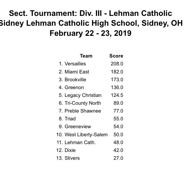 HopeRisnerBatty's tweet photo. Tigers are winning at Sectionals... through 160 lbs #tigerpride #huberstrong #wrestling https://t.co/cTSgFnYl5c