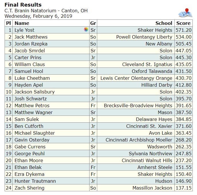 WHHS_Swimming's tweet photo. Congratulations to E.Moore who finished 20th at the Ohio State Championships in Diving!! Great job Ethan!! @walnutathletics @ECC_Sports @iamcpsathletics @WHHSNutHouse https://t.co/3Gh8VzKxGE