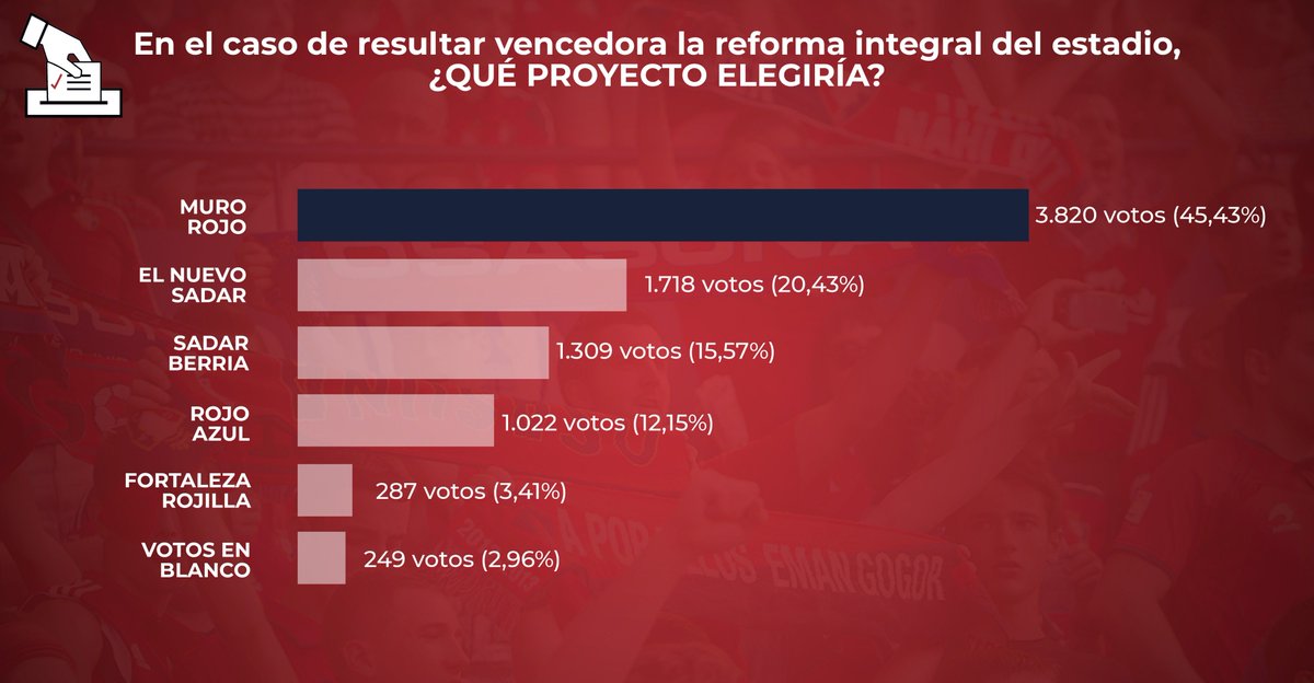 🗳 #TUSADAR | Los socios han decidido que el proyecto de reforma que desean que se lleve a cabo sea MURO ROJO, que se ha proclamado vencedor con el 45,43% de los votos.