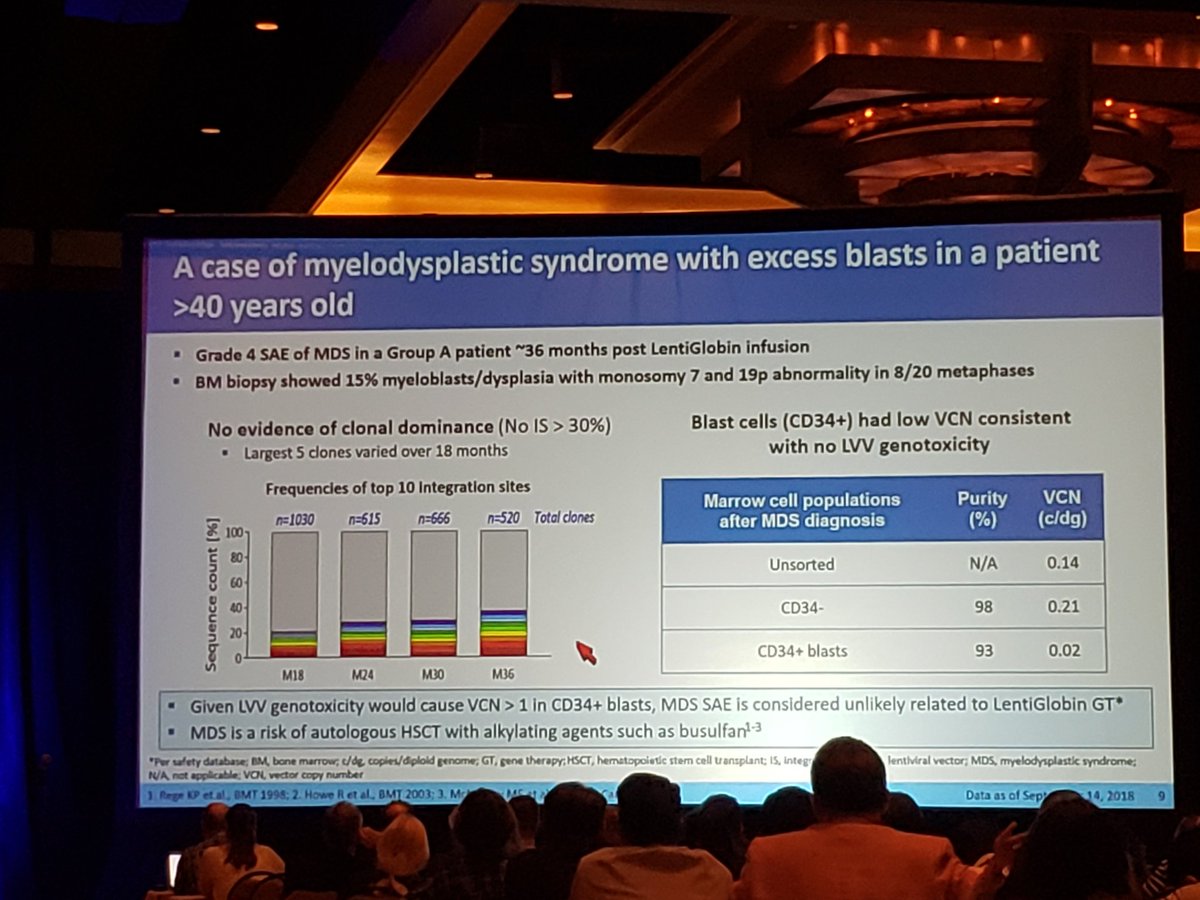 hmgcoa2's tweet photo. #TCTM19 a case of MDS not related to vector but use of alkylating agent https://t.co/qTK9SGZoYC