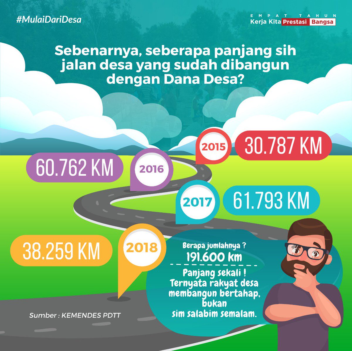 #01OptimisIndonesiaMaju 
Capaian Dana Desa Tahun 2015-2018
<a href="/jokowi/">Joko Widodo</a> 
<a href="/cakimiNOW/">A Muhaimin Iskandar</a> 
<a href="/EkoSandjojo/">Eko P. Sandjojo</a>
