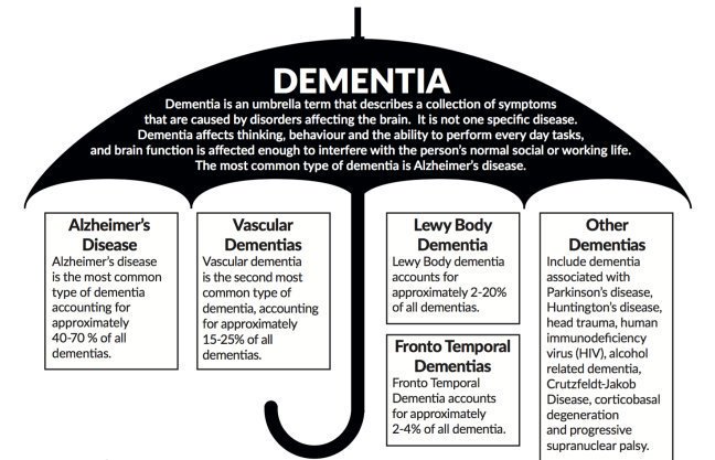 LEAD_Coalition's tweet image. Please reTweet to help raise awareness that not all #dementia is Alzheimer's disease.There are 100+ different types of dementia, including #Alzheimers. Learn more: alz.co.uk/about-dementia