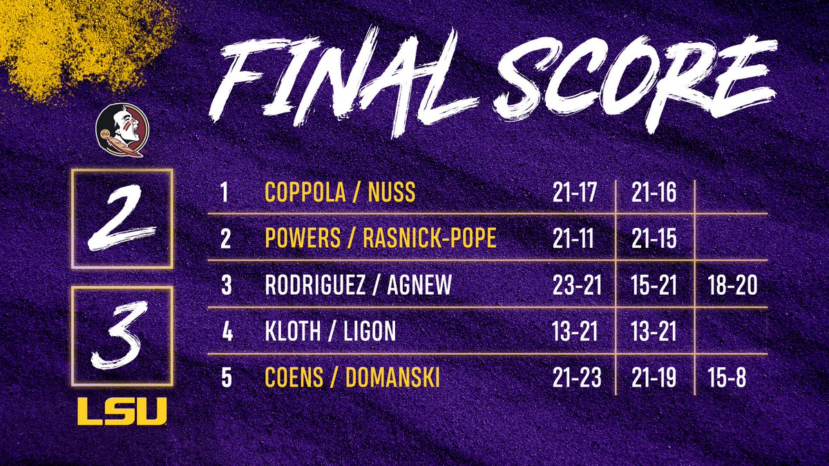 LSUBeachVB's tweet photo. No. 7 LSU defeats No. 3 Florida State for the first time in program history!

#GeauxTigers 🐯 https://t.co/FGnbUQpXzz