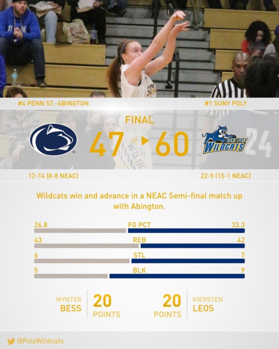 PolyWildcats's tweet photo. 🏀#PolyWBB is Championship bound! 
Wildcats took down Abington to advance! 
They will take on @GallaudetBison tomorrow at 2:00 PM
#NEACwbb #d3hoops https://t.co/vKZ59r369p