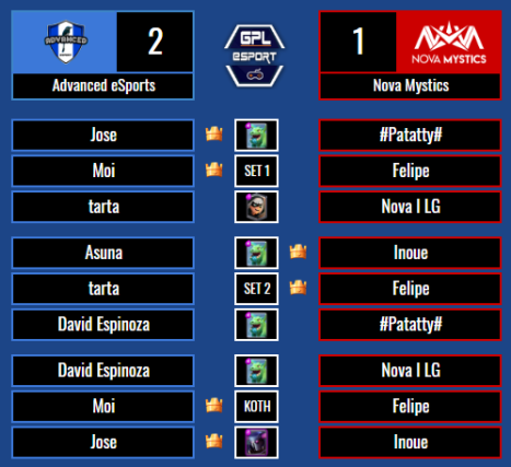 ▪RESULTADO▪

🔹CUARTOS DE FINAL🔹

<a href="/NicaAdvanced/">Advanced eSports</a> [2] - [1] @NovaMysticsTeam 

¡Excelente partido por ambos equipos!