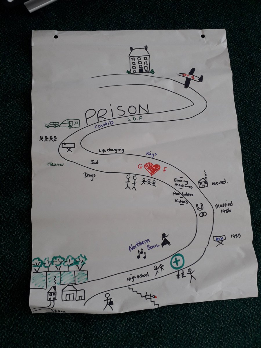 RiponHouse's tweet photo. Life mapping can be a very difficult activity for residents but it can also help them to take steps forward and recognise the huge achievements they have made along the way #reflection #resilience 🗺 https://t.co/QMm5LTY0IL