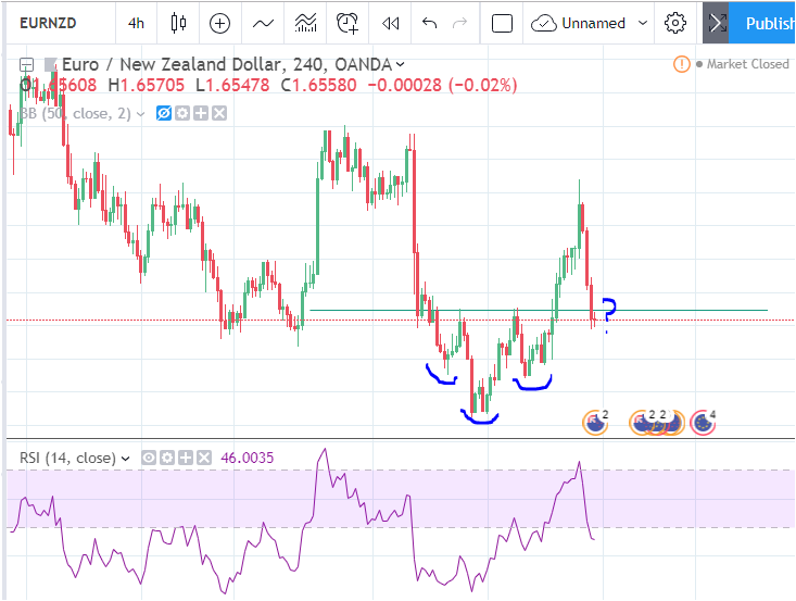 Nolram531's tweet photo. #eurnzd #forex testing the neckline of ihs pattern? long or short 🤔🤔🤔 https://t.co/A6tIiFgxoD