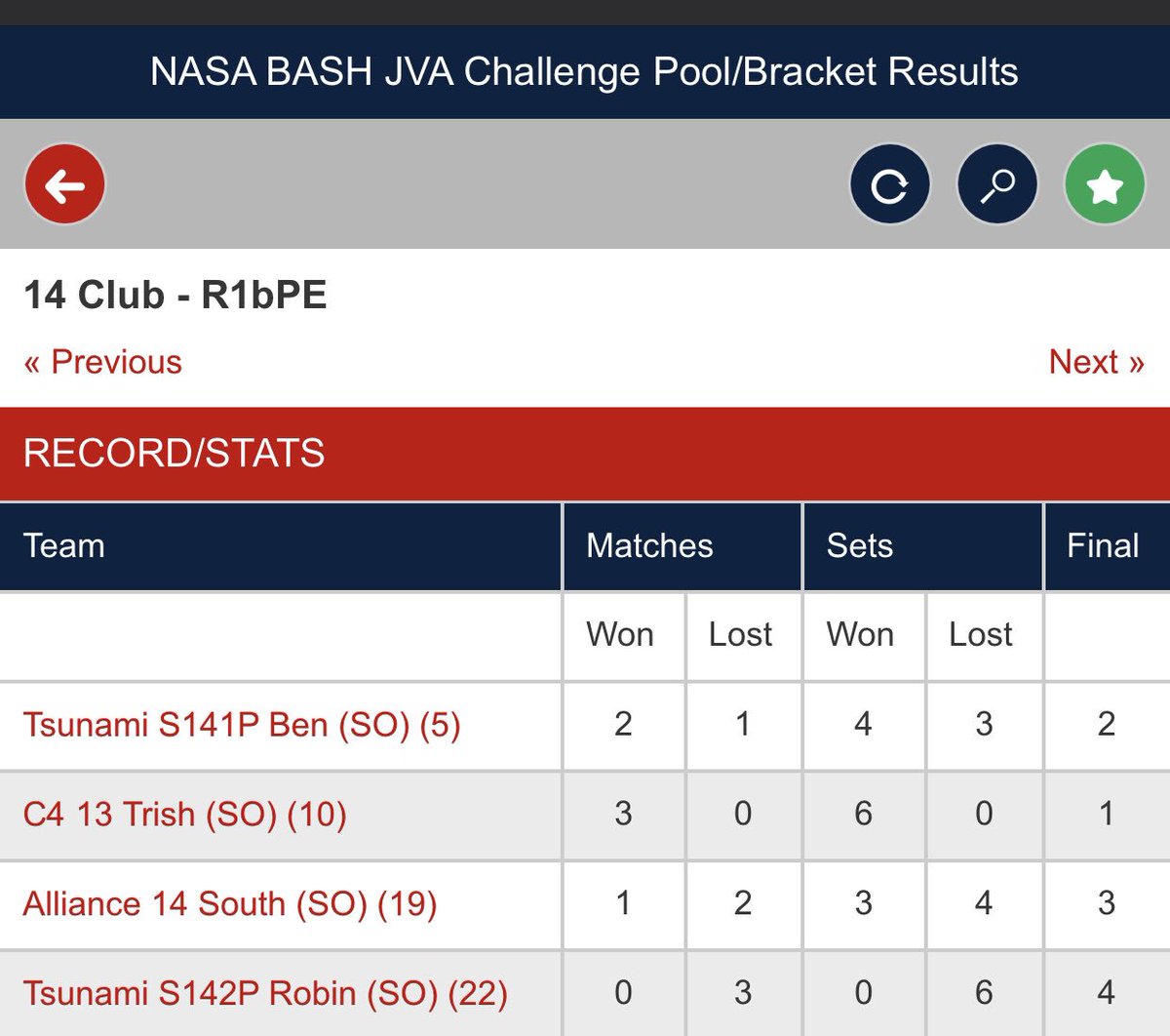 Undefeated in 14’s division of pool play! #13navy #c4expvbc2019 <a href="/NASAVB/">NASA Volleyball</a>
