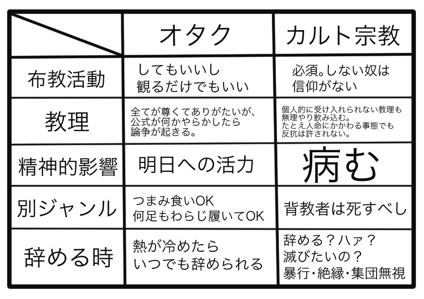 たもさん まんがかき オタクと宗教は似ているとtlで流れてきたので たしかに似ているところはあるけれど カルト宗教の場合は全く違うと 両方経験した者としてお伝えしておきます