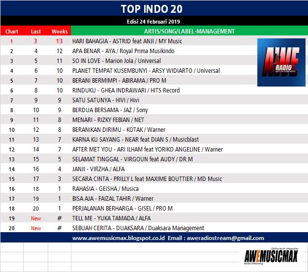 aweradiomusic's tweet photo. #nowplaying SEBUAH CERITA - DUAKSARA @DUAKSARA_ID @aWe_Radiopromo #topindo20 @aweradiomusic https://t.co/ClBbqKlYZ7     https://t.co/toqhDr7LSr … … … … https://t.co/k0vkoj3Z0p
