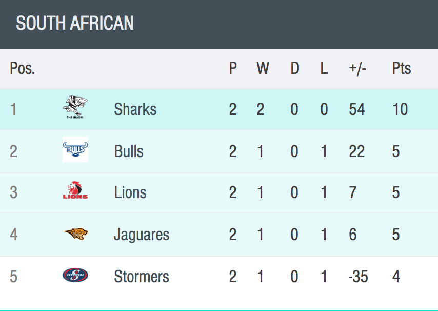 SARugbymag's tweet photo. LOG: South African Vodacom #SuperRugby conference after round two. https://t.co/zd1lHydXiy