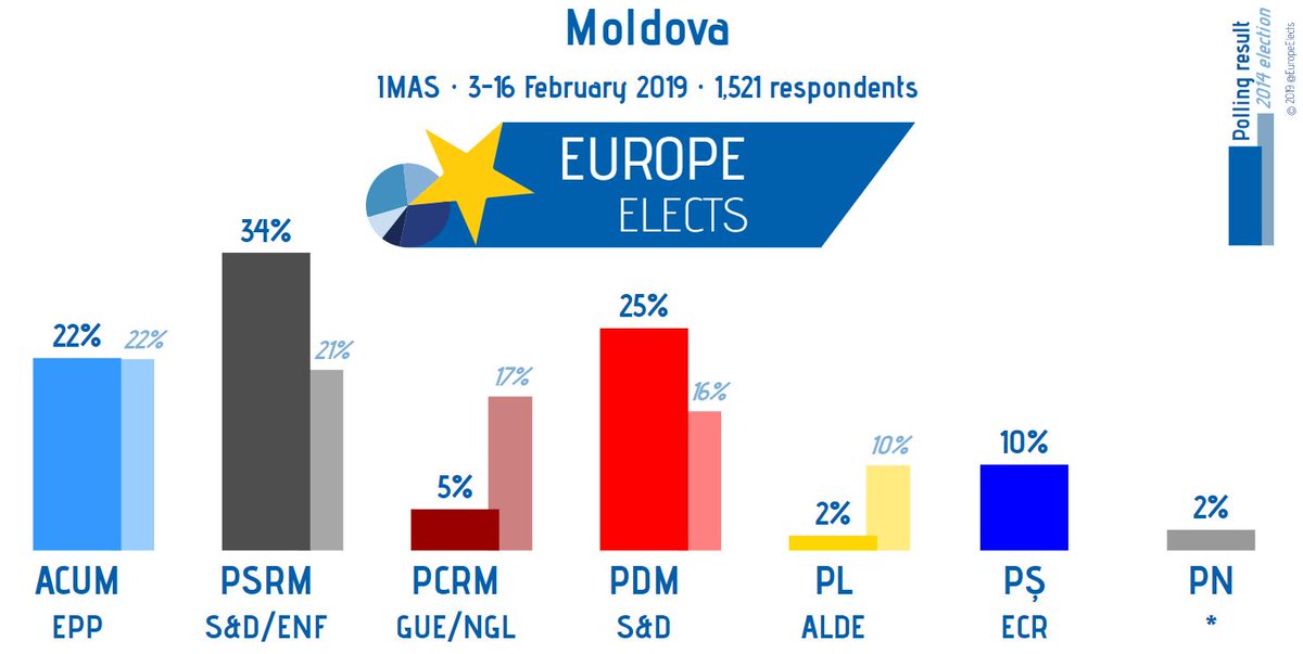 EuropeElects's tweet photo. Moldova, parliamentary elections today:

• Eligible voters: 2,810,303
• Threshold: 2% for independent candidates; 6% for single party lists; 9% for two party lists; 11% for lists of 3+ parties
• Voting age: 18+ years
• Polls open: 06:00–20:00 CET
#Alegeri2019 #Moldova https://t.co/7SggJq7dMx